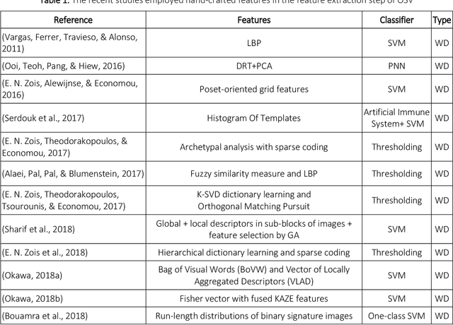 Figure 2 for Multi-Representational Learning for Offline Signature Verification using Multi-Loss Snapshot Ensemble of CNNs