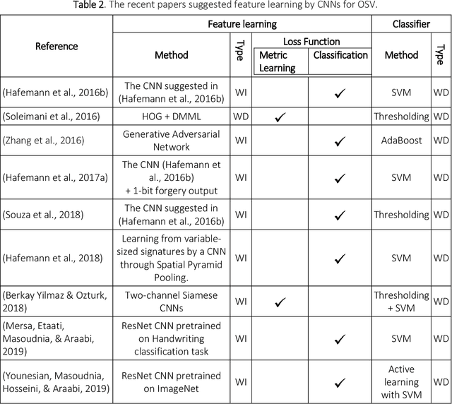 Figure 3 for Multi-Representational Learning for Offline Signature Verification using Multi-Loss Snapshot Ensemble of CNNs