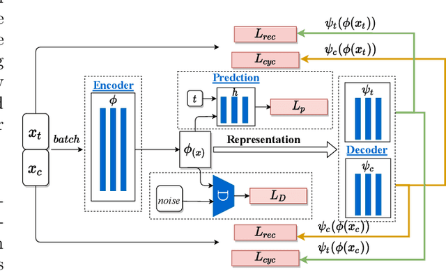 Figure 1 for Cycle-Balanced Representation Learning For Counterfactual Inference