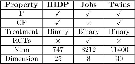 Figure 2 for Cycle-Balanced Representation Learning For Counterfactual Inference