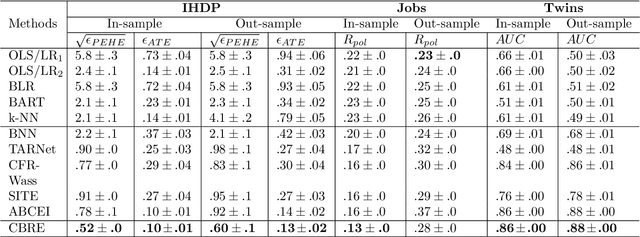 Figure 3 for Cycle-Balanced Representation Learning For Counterfactual Inference