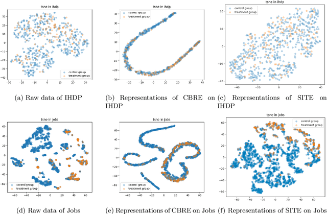 Figure 4 for Cycle-Balanced Representation Learning For Counterfactual Inference