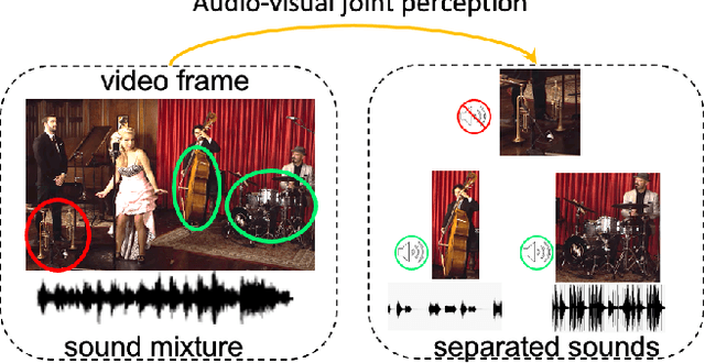 Figure 1 for Cyclic Co-Learning of Sounding Object Visual Grounding and Sound Separation