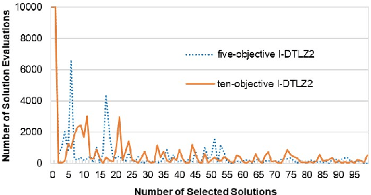 Figure 3 for Fast Greedy Subset Selection from Large Candidate Solution Sets in Evolutionary Multi-objective Optimization