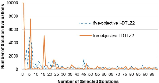 Figure 4 for Fast Greedy Subset Selection from Large Candidate Solution Sets in Evolutionary Multi-objective Optimization