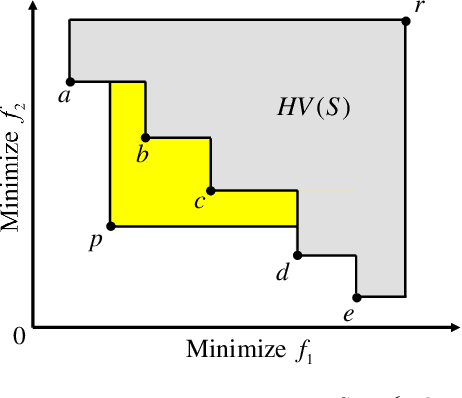 Figure 1 for Fast Greedy Subset Selection from Large Candidate Solution Sets in Evolutionary Multi-objective Optimization