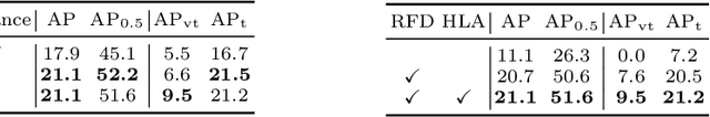 Figure 2 for RFLA: Gaussian Receptive Field based Label Assignment for Tiny Object Detection