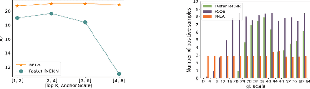 Figure 4 for RFLA: Gaussian Receptive Field based Label Assignment for Tiny Object Detection