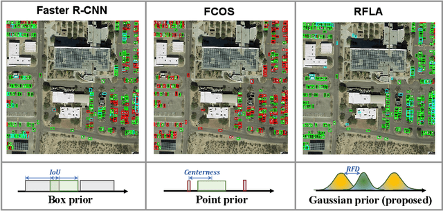 Figure 1 for RFLA: Gaussian Receptive Field based Label Assignment for Tiny Object Detection