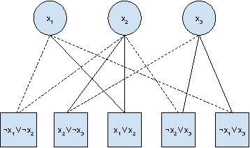 Figure 3 for Graph Neural Networks and Boolean Satisfiability