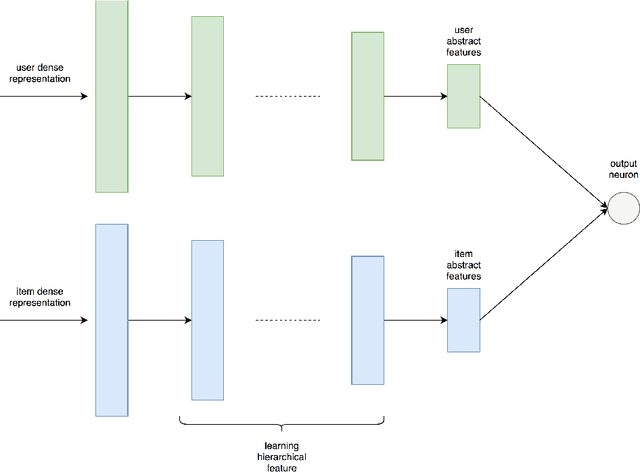 Figure 4 for Representation Extraction and Deep Neural Recommendation for Collaborative Filtering