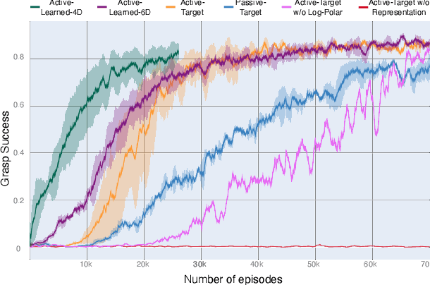 Figure 4 for Active Perception and Representation for Robotic Manipulation