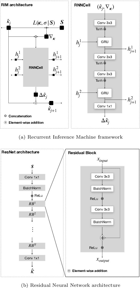 Figure 1 for Recurrent Inference Machines as inverse problem solvers for MR relaxometry