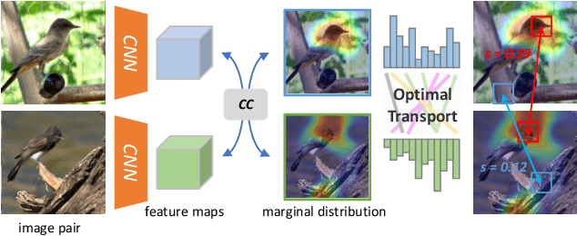 Figure 1 for Towards Interpretable Deep Metric Learning with Structural Matching