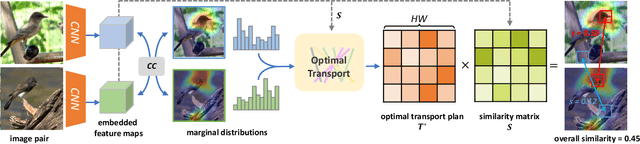 Figure 3 for Towards Interpretable Deep Metric Learning with Structural Matching