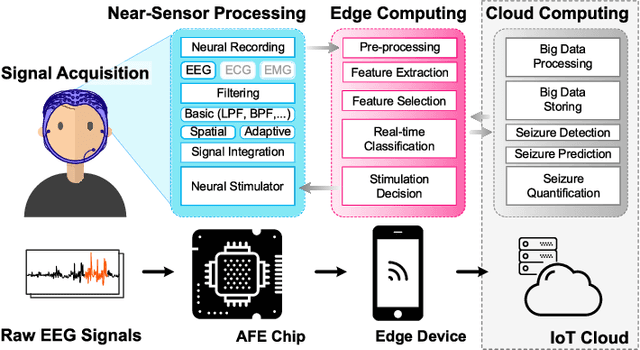 Figure 1 for Seizure Detection and Prediction by Parallel Memristive Convolutional Neural Networks