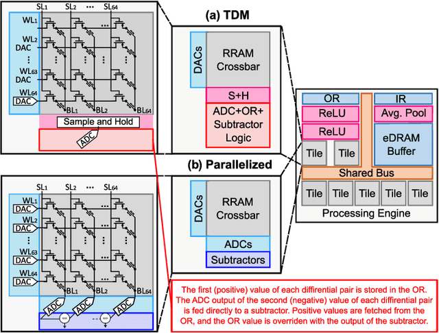 Figure 3 for Seizure Detection and Prediction by Parallel Memristive Convolutional Neural Networks