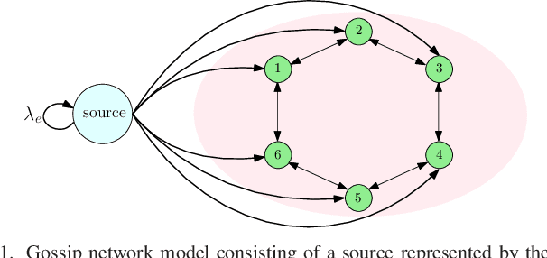 Figure 1 for Gossiping with Binary Freshness Metric