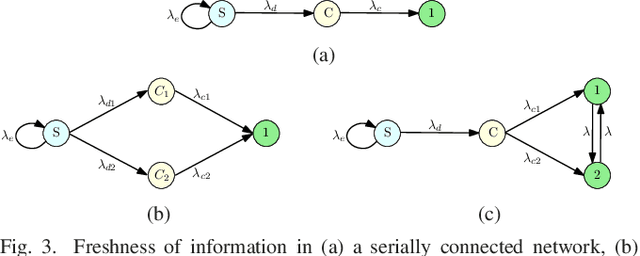 Figure 3 for Gossiping with Binary Freshness Metric
