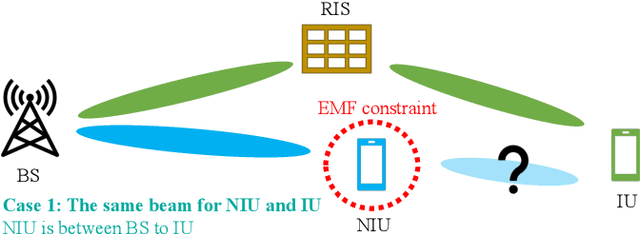 Figure 1 for Electromagnetic Field Exposure Avoidance thanks to Non-Intended User Equipment and RIS