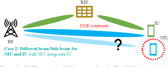 Figure 2 for Electromagnetic Field Exposure Avoidance thanks to Non-Intended User Equipment and RIS