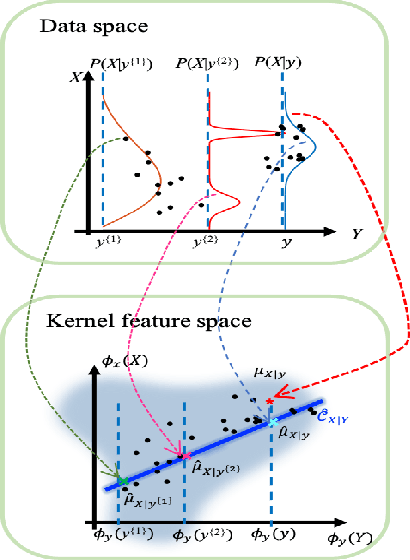 Figure 1 for Adaptive Kernel Kalman Filter