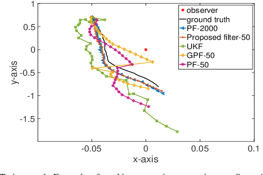 Figure 2 for Adaptive Kernel Kalman Filter