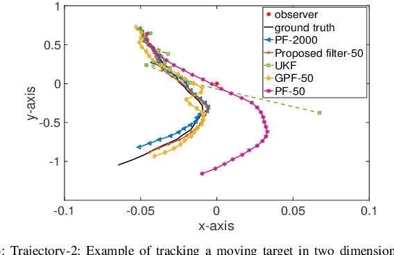 Figure 3 for Adaptive Kernel Kalman Filter