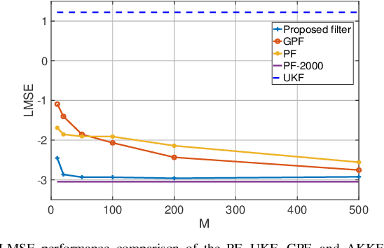 Figure 4 for Adaptive Kernel Kalman Filter