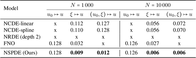 Figure 2 for Neural Stochastic Partial Differential Equations