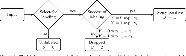 Figure 1 for Estimating the class prior and posterior from noisy positives and unlabeled data