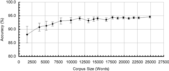 Figure 1 for Resolving Part-of-Speech Ambiguity in the Greek Language Using Learning Techniques
