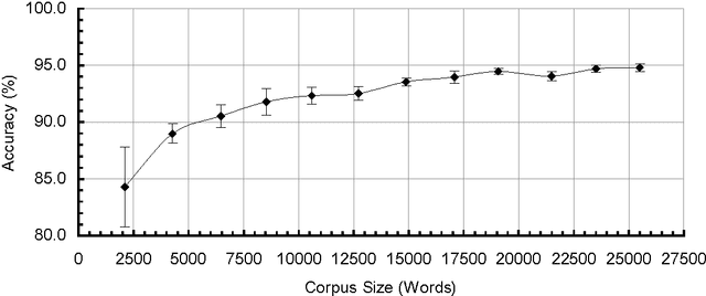 Figure 3 for Resolving Part-of-Speech Ambiguity in the Greek Language Using Learning Techniques