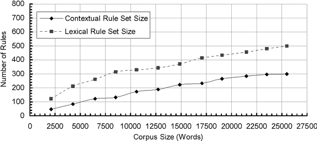 Figure 4 for Resolving Part-of-Speech Ambiguity in the Greek Language Using Learning Techniques