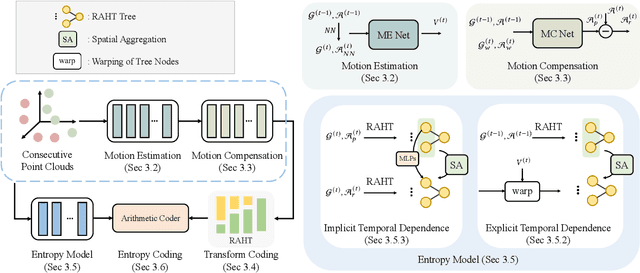 Figure 3 for 4DAC: Learning Attribute Compression for Dynamic Point Clouds