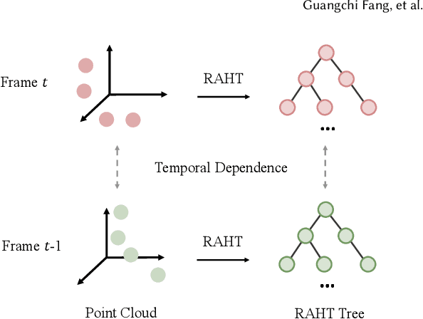Figure 4 for 4DAC: Learning Attribute Compression for Dynamic Point Clouds