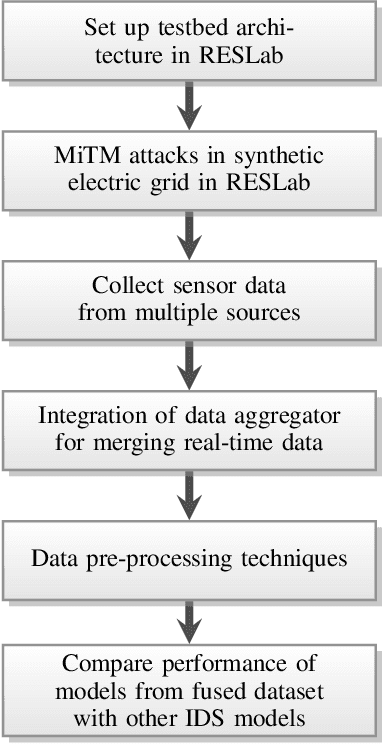 Figure 1 for Multi-Source Data Fusion for Cyberattack Detection in Power Systems