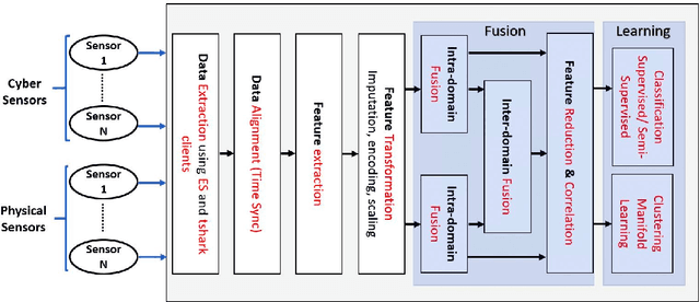 Figure 2 for Multi-Source Data Fusion for Cyberattack Detection in Power Systems