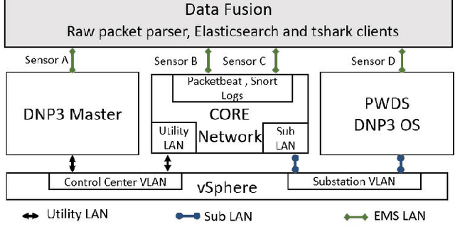 Figure 3 for Multi-Source Data Fusion for Cyberattack Detection in Power Systems