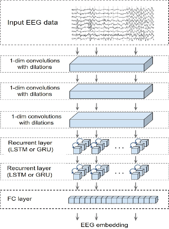 Figure 3 for Decoding Brain Representations by Multimodal Learning of Neural Activity and Visual Features