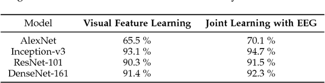 Figure 4 for Decoding Brain Representations by Multimodal Learning of Neural Activity and Visual Features