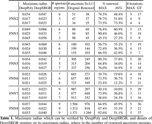 Figure 2 for Improving Neural Network Verification through Spurious Region Guided Refinement