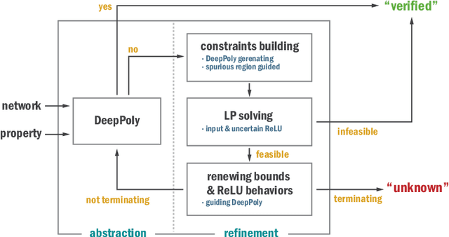 Figure 1 for Improving Neural Network Verification through Spurious Region Guided Refinement