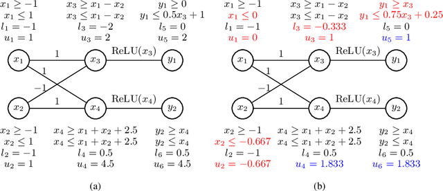 Figure 3 for Improving Neural Network Verification through Spurious Region Guided Refinement