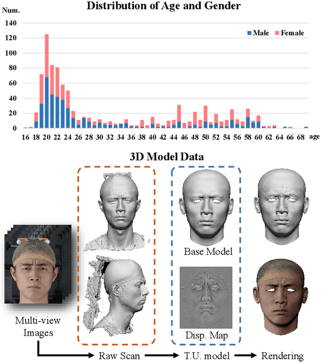 Figure 2 for FaceScape: a Large-scale High Quality 3D Face Dataset and Detailed Riggable 3D Face Prediction