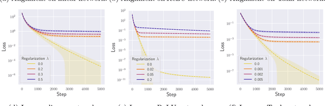 Figure 2 for Convergence and Alignment of Gradient Descentwith Random Back propagation Weights