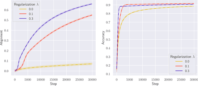 Figure 3 for Convergence and Alignment of Gradient Descentwith Random Back propagation Weights