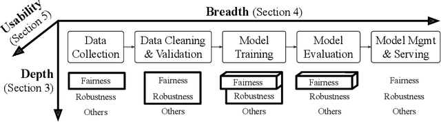 Figure 1 for Responsible AI Challenges in End-to-end Machine Learning