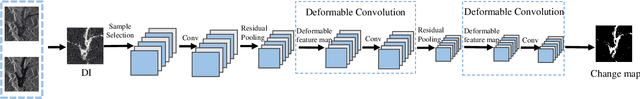 Figure 1 for Change Detection from SAR Images Based on Deformable Residual Convolutional Neural Networks