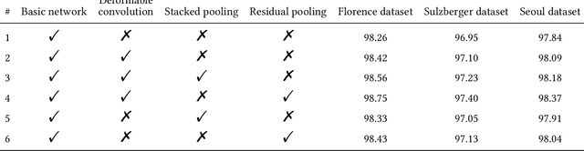 Figure 2 for Change Detection from SAR Images Based on Deformable Residual Convolutional Neural Networks